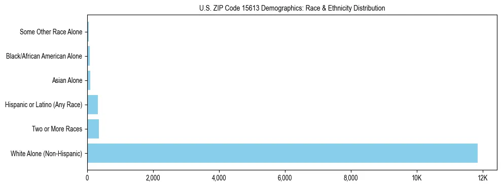 Race and Ethnicity Distribution Chart for US ZIP Code 15613