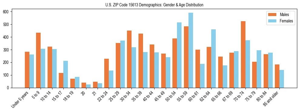 Bar chart showing the population distribution of US ZIP Code 15613 by age group and gender, based on 2023 ACS data.