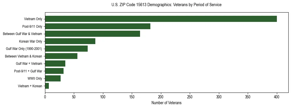 Horizontal bar chart showing veteran distribution by period of military service in US ZIP Code 15613, based on 2023 ACS data.