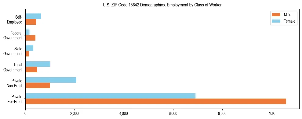 Horizontal bar chart showing employment distribution by class of worker and gender in US ZIP Code 15642, based on 2023 ACS data.