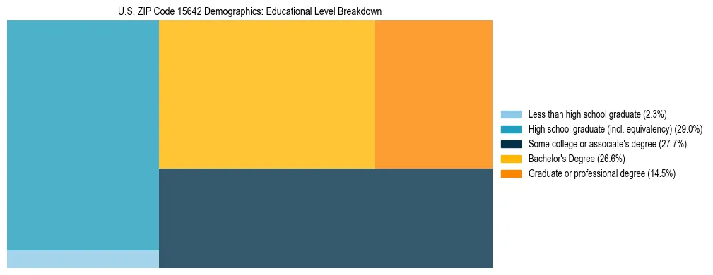 Treemap chart illustrating the educational attainment breakdown for population 25 years and over in US ZIP Code 15642.