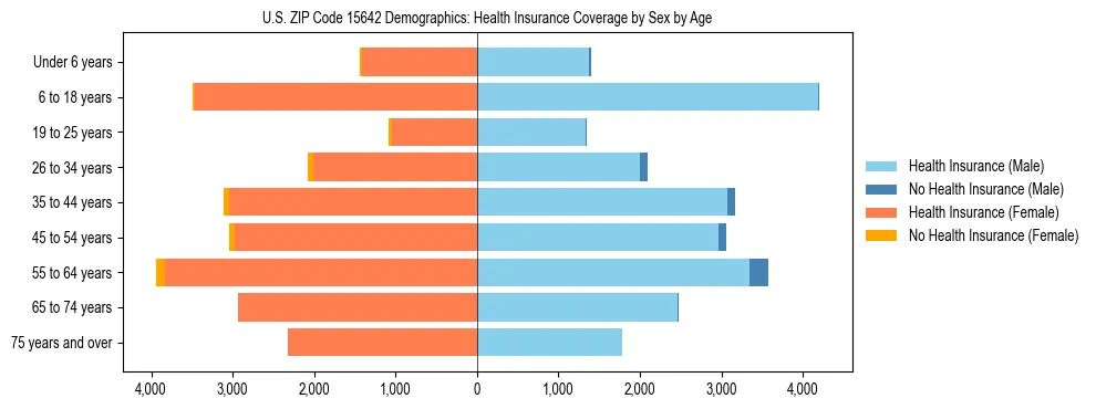 Pyramid chart showing health insurance coverage by age and sex in US ZIP Code 15642.
