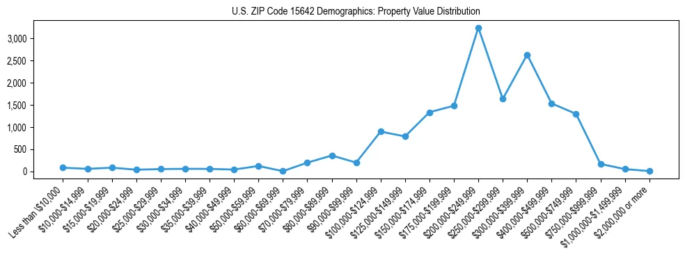 Line chart showing the distribution of property values for owner-occupied housing units in US ZIP Code 15642.