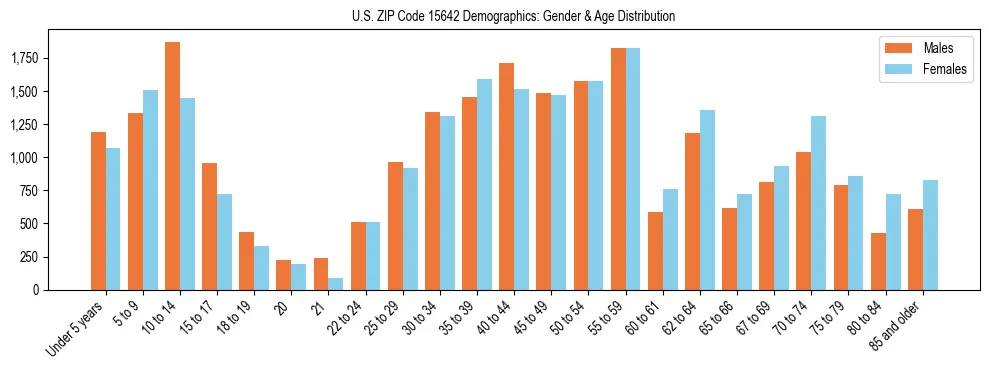 Bar chart showing the population distribution of US ZIP Code 15642 by age group and gender, based on 2023 ACS data.