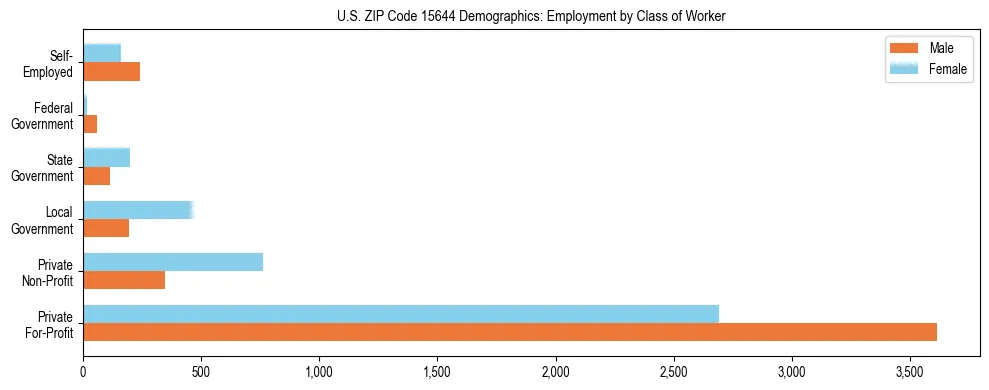 Horizontal bar chart showing employment distribution by class of worker and gender in US ZIP Code 15644, based on 2023 ACS data.