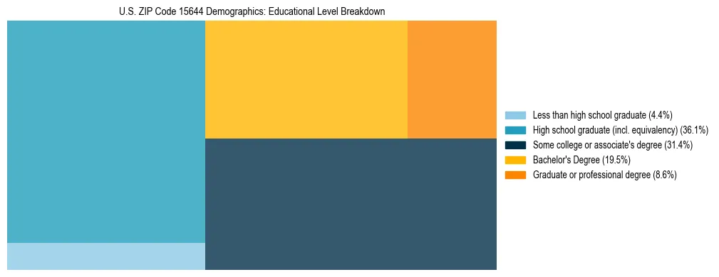 Treemap chart illustrating the educational attainment breakdown for population 25 years and over in US ZIP Code 15644.