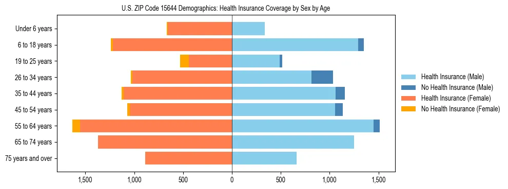 Pyramid chart showing health insurance coverage by age and sex in US ZIP Code 15644.