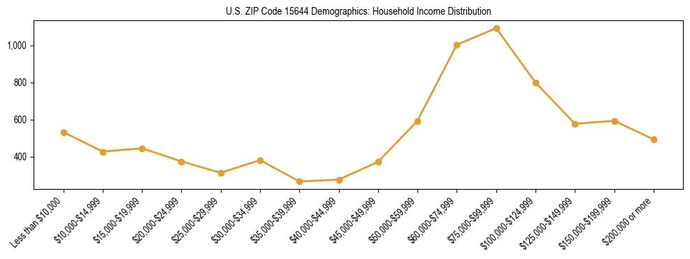 Horizontal bar chart showing household income distribution in US ZIP Code 15644.