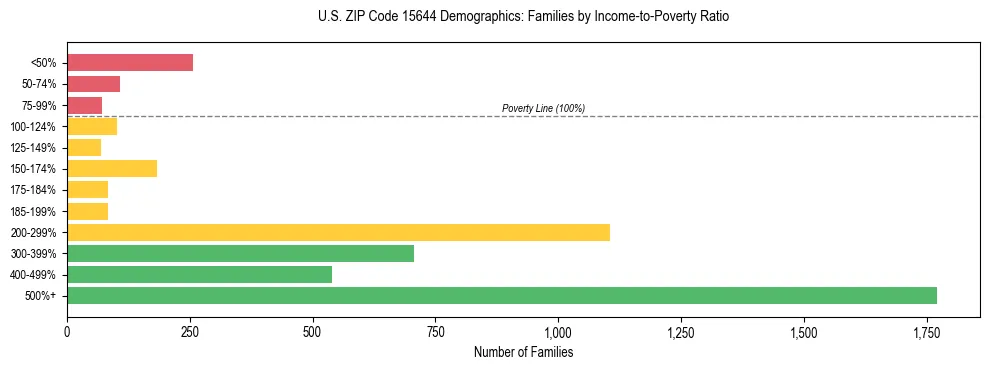 Horizontal bar chart showing family distribution by income-to-poverty ratio in US ZIP Code 15644, based on 2023 ACS data.
