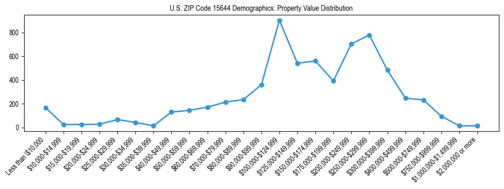 Line chart showing the distribution of property values for owner-occupied housing units in US ZIP Code 15644.