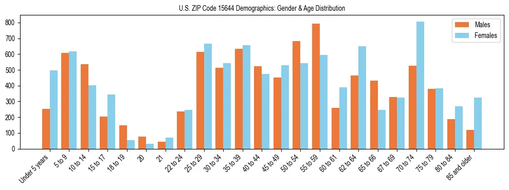 Bar chart showing the population distribution of US ZIP Code 15644 by age group and gender, based on 2023 ACS data.