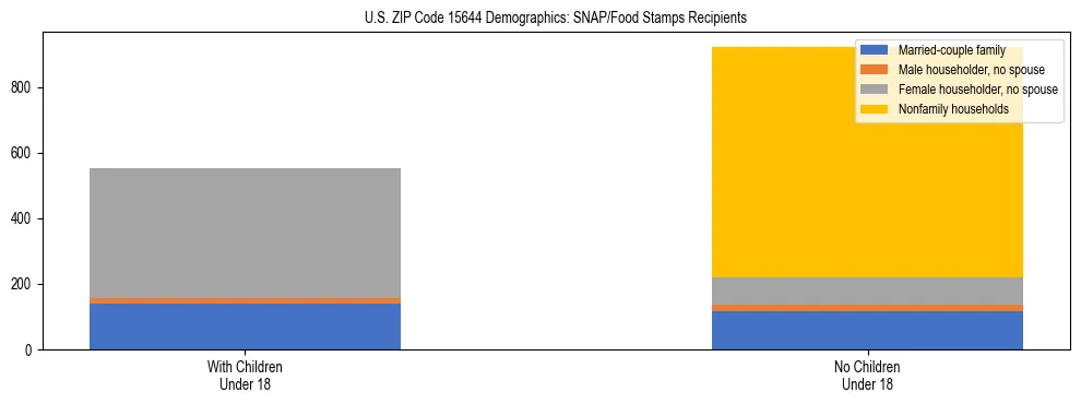 Stacked bar chart showing SNAP/Food Stamps recipient household composition by presence of children under 18 in US ZIP Code 15644, based on 2023 ACS data.