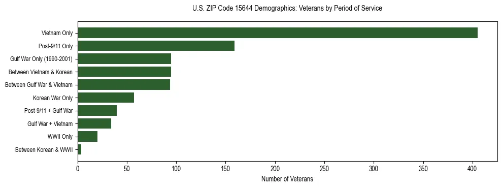 Horizontal bar chart showing veteran distribution by period of military service in US ZIP Code 15644, based on 2023 ACS data.