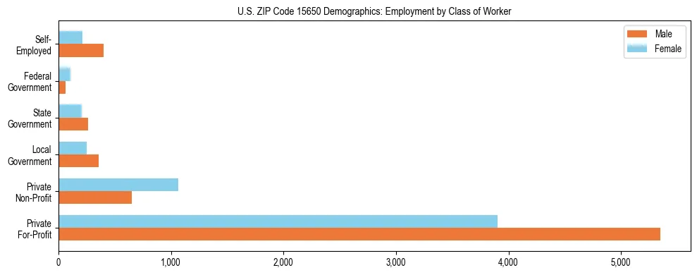 Horizontal bar chart showing employment distribution by class of worker and gender in US ZIP Code 15650, based on 2023 ACS data.