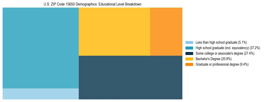 Treemap chart illustrating the educational attainment breakdown for population 25 years and over in US ZIP Code 15650.