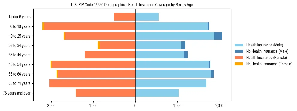 Pyramid chart showing health insurance coverage by age and sex in US ZIP Code 15650.