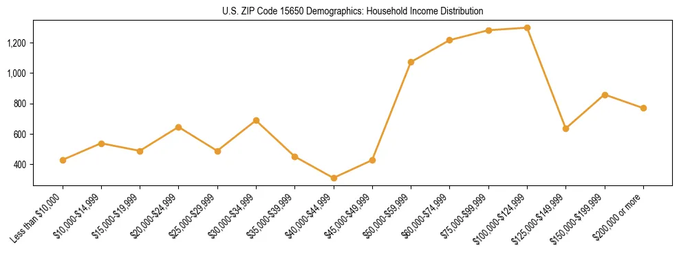 Horizontal bar chart showing household income distribution in US ZIP Code 15650.