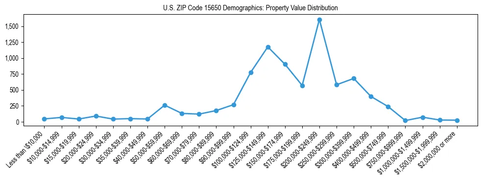 Line chart showing the distribution of property values for owner-occupied housing units in US ZIP Code 15650.