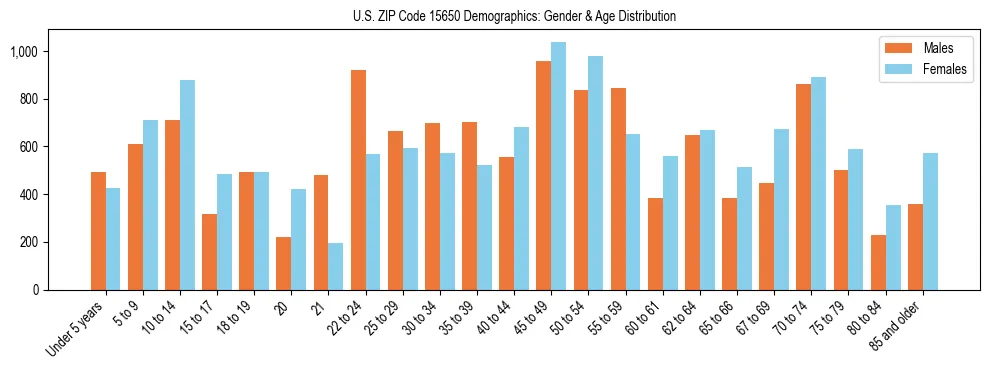 Bar chart showing the population distribution of US ZIP Code 15650 by age group and gender, based on 2023 ACS data.