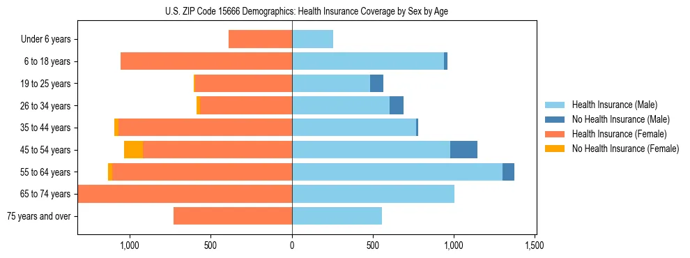 Pyramid chart showing health insurance coverage by age and sex in US ZIP Code 15666.