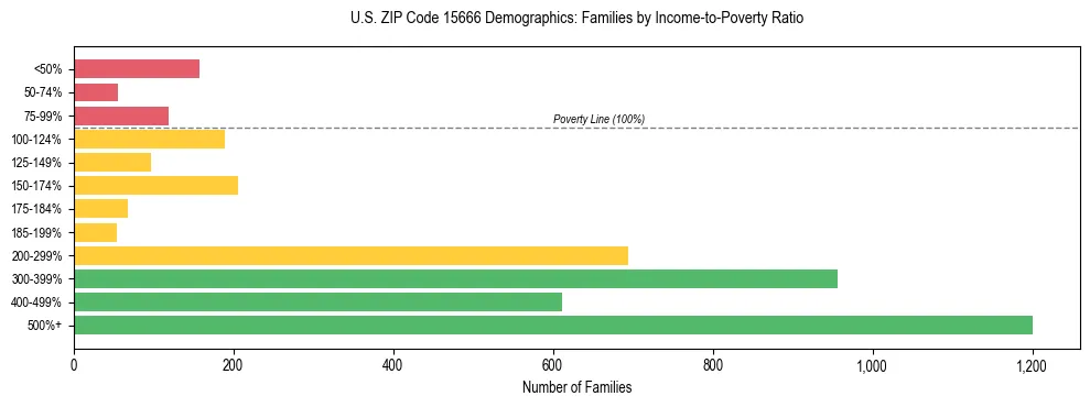 Horizontal bar chart showing family distribution by income-to-poverty ratio in US ZIP Code 15666, based on 2023 ACS data.