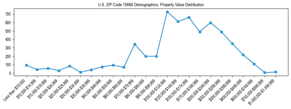 Line chart showing the distribution of property values for owner-occupied housing units in US ZIP Code 15666.