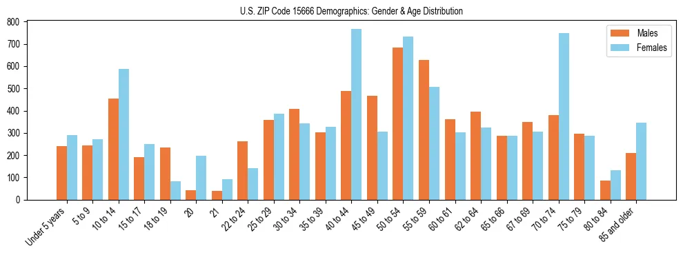 Bar chart showing the population distribution of US ZIP Code 15666 by age group and gender, based on 2023 ACS data.
