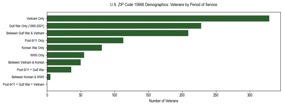 Horizontal bar chart showing veteran distribution by period of military service in US ZIP Code 15666, based on 2023 ACS data.
