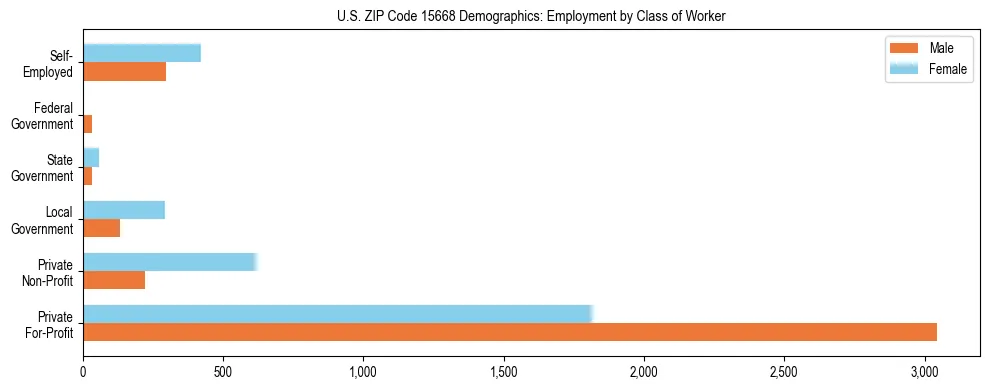Horizontal bar chart showing employment distribution by class of worker and gender in US ZIP Code 15668, based on 2023 ACS data.