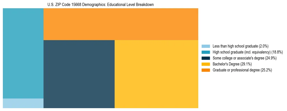 Treemap chart illustrating the educational attainment breakdown for population 25 years and over in US ZIP Code 15668.