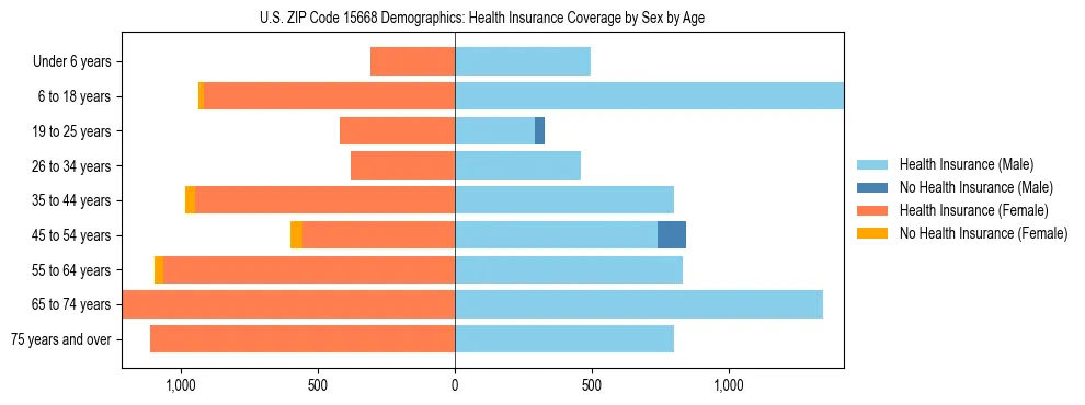 Pyramid chart showing health insurance coverage by age and sex in US ZIP Code 15668.
