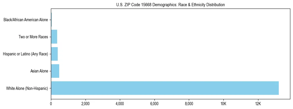 Race and Ethnicity Distribution Chart for US ZIP Code 15668