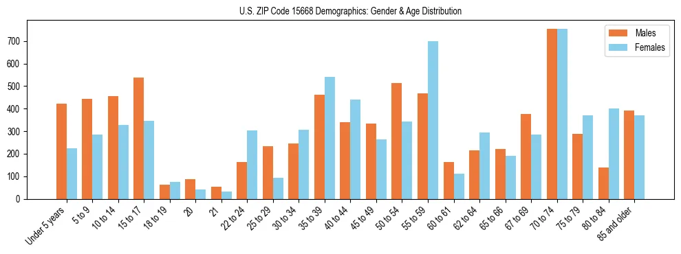 Bar chart showing the population distribution of US ZIP Code 15668 by age group and gender, based on 2023 ACS data.
