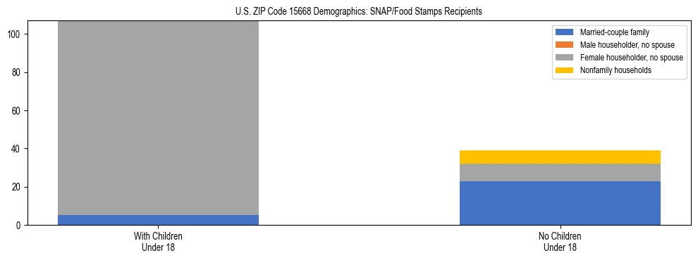 Stacked bar chart showing SNAP/Food Stamps recipient household composition by presence of children under 18 in US ZIP Code 15668, based on 2023 ACS data.