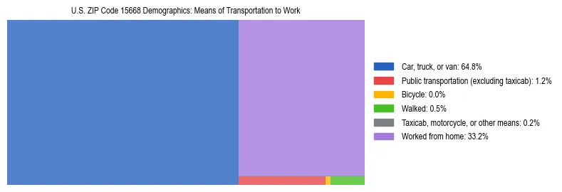Treemap showing means of transportation to work distribution in US ZIP Code 15668.