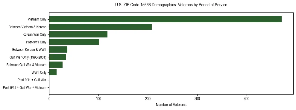 Horizontal bar chart showing veteran distribution by period of military service in US ZIP Code 15668, based on 2023 ACS data.