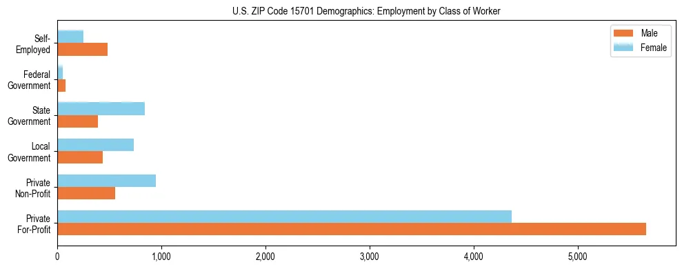 Horizontal bar chart showing employment distribution by class of worker and gender in US ZIP Code 15701, based on 2023 ACS data.