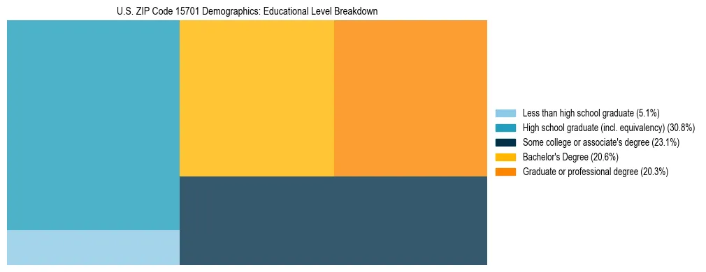 Treemap chart illustrating the educational attainment breakdown for population 25 years and over in US ZIP Code 15701.