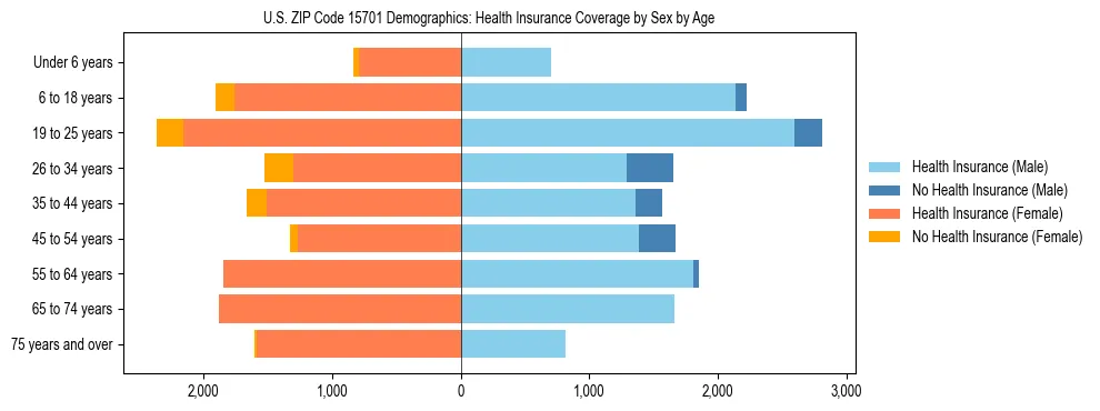 Pyramid chart showing health insurance coverage by age and sex in US ZIP Code 15701.