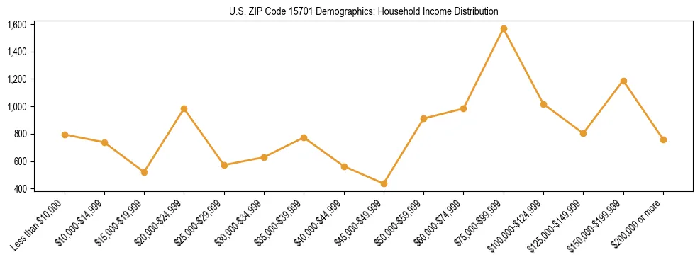 Horizontal bar chart showing household income distribution in US ZIP Code 15701.