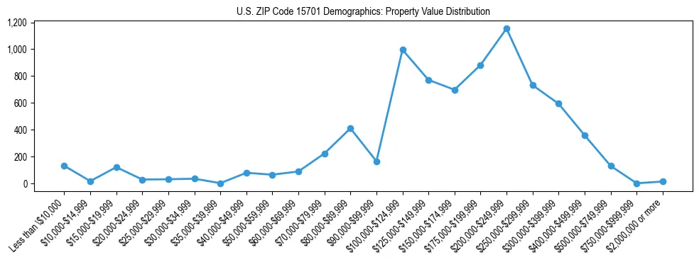 Line chart showing the distribution of property values for owner-occupied housing units in US ZIP Code 15701.