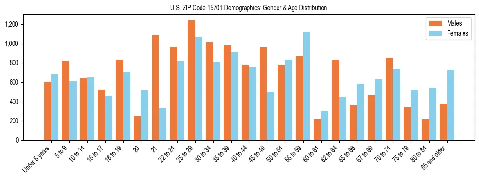 Bar chart showing the population distribution of US ZIP Code 15701 by age group and gender, based on 2023 ACS data.