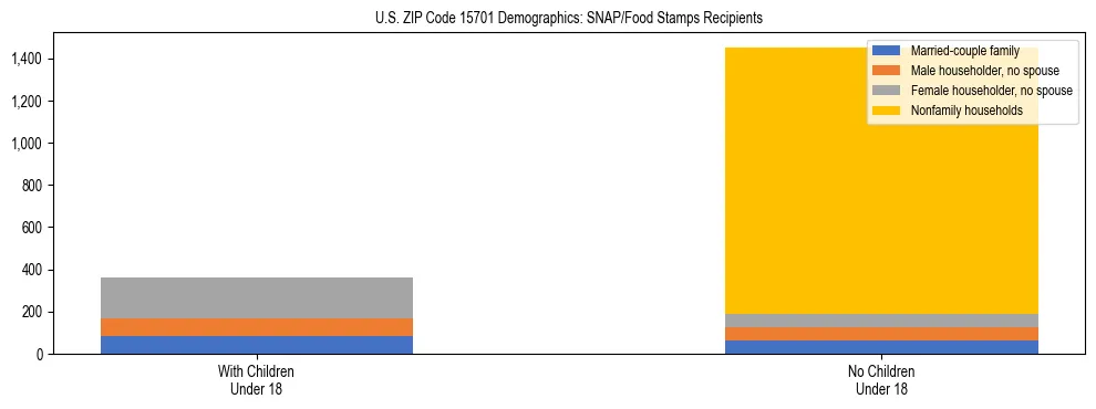 Stacked bar chart showing SNAP/Food Stamps recipient household composition by presence of children under 18 in US ZIP Code 15701, based on 2023 ACS data.