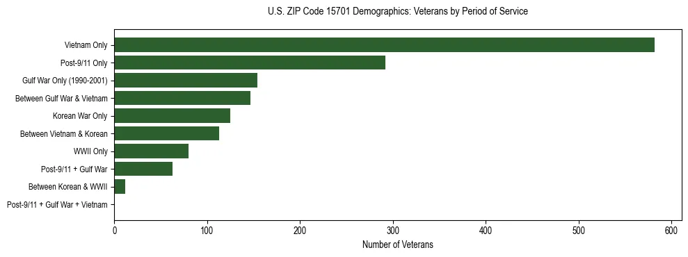 Horizontal bar chart showing veteran distribution by period of military service in US ZIP Code 15701, based on 2023 ACS data.