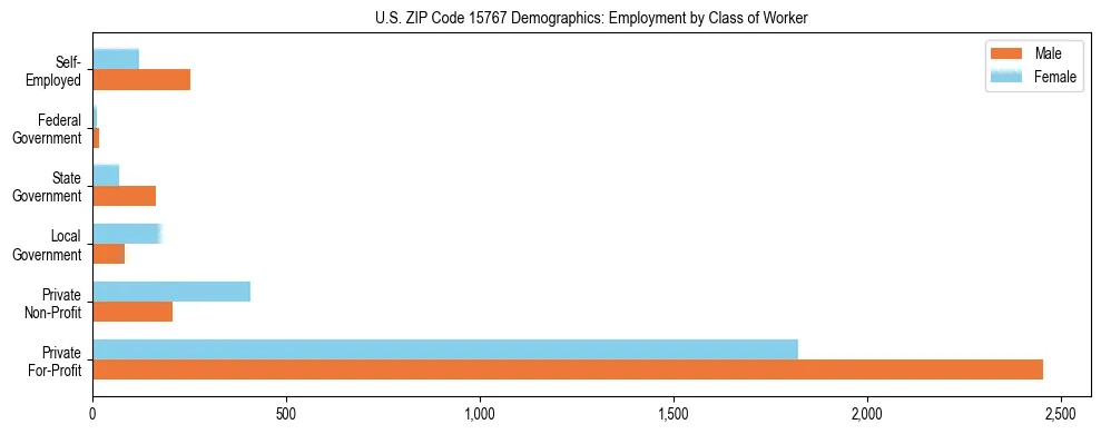 Horizontal bar chart showing employment distribution by class of worker and gender in US ZIP Code 15767, based on 2023 ACS data.