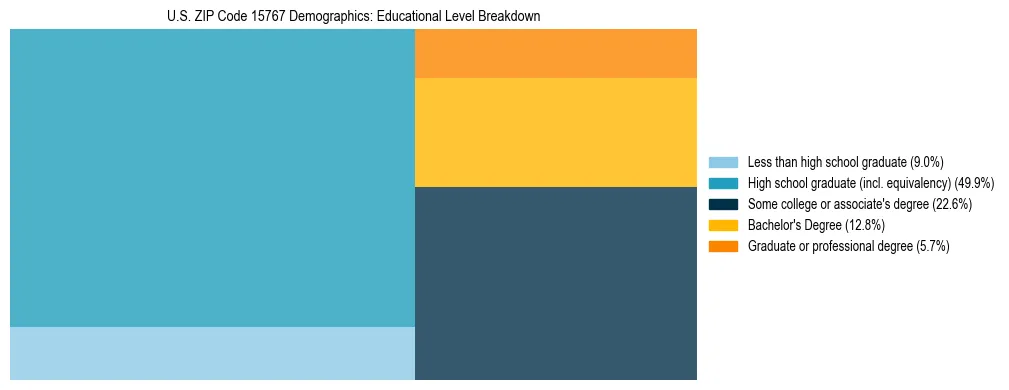 Treemap chart illustrating the educational attainment breakdown for population 25 years and over in US ZIP Code 15767.