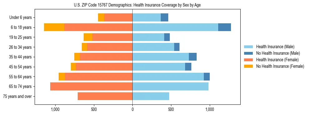 Pyramid chart showing health insurance coverage by age and sex in US ZIP Code 15767.