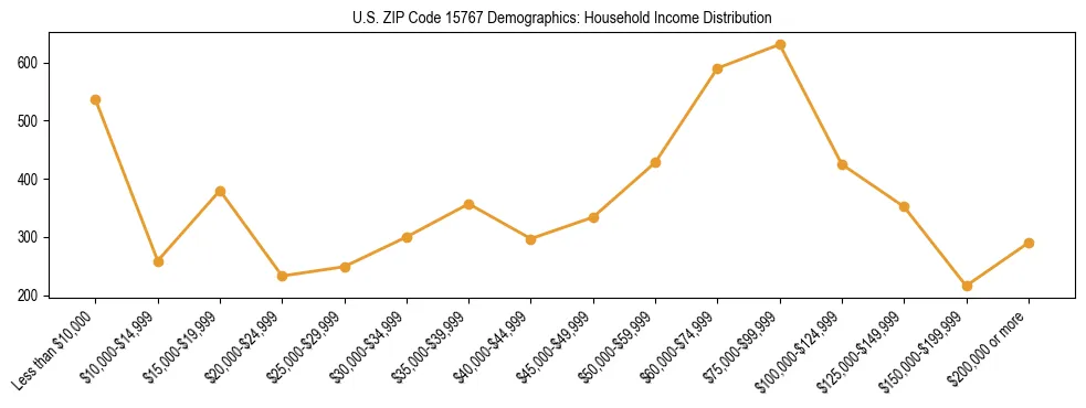 Horizontal bar chart showing household income distribution in US ZIP Code 15767.