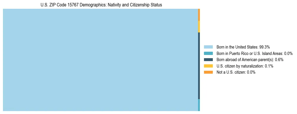 Treemap showing the population distribution by nativity and citizenship status in US ZIP Code 15767 based on U.S. Census data.