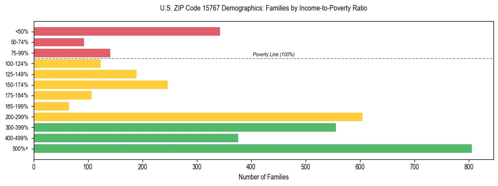 Horizontal bar chart showing family distribution by income-to-poverty ratio in US ZIP Code 15767, based on 2023 ACS data.